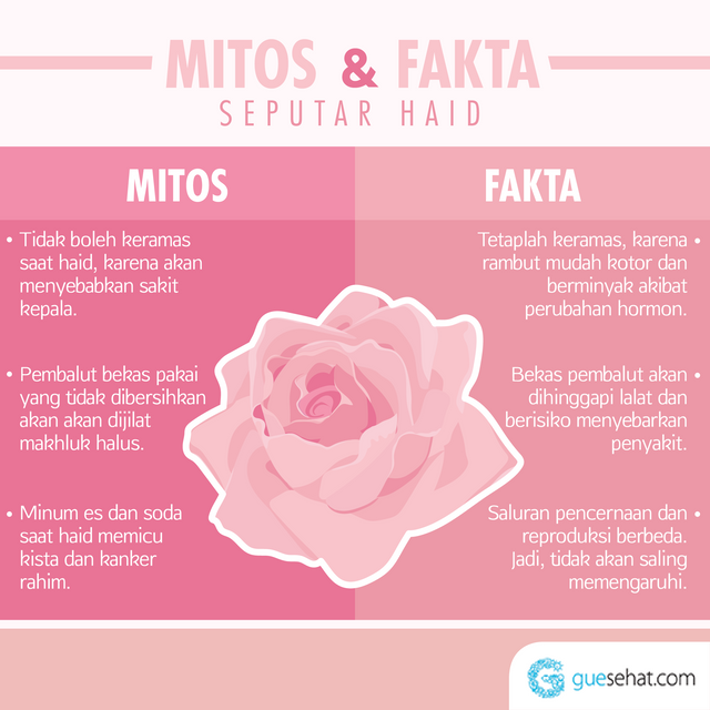 Mitos dan fakta mengenai haid.